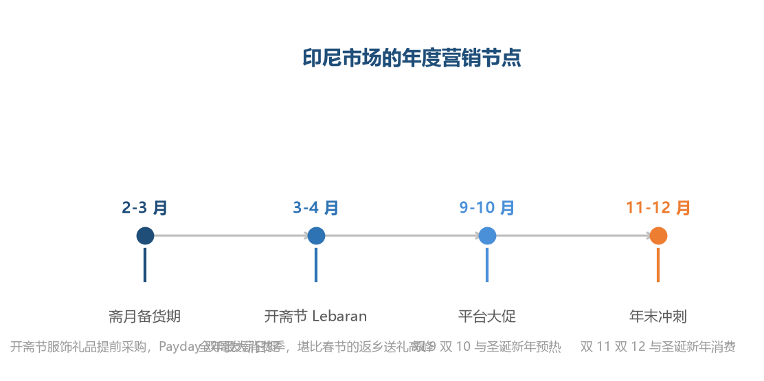 斋月与开斋节是印尼全年最大的消费窗口，备货和营销要提前两到三个月布局