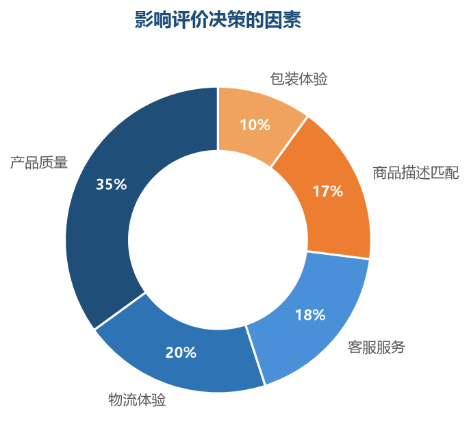 产品是评价的核心,物流和服务是加分项