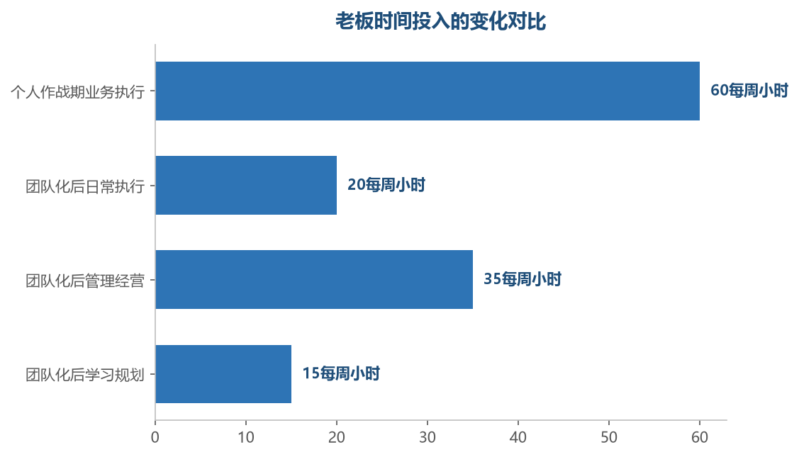 组织升级的核心是老板的转型：从自己做所有事，到经营一个系统——时间花在管理、学习和规划上