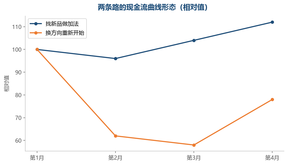 加法的现金流平缓,换向的现金流先掉一段再回升