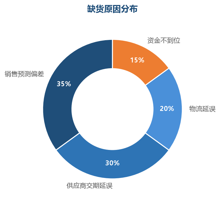缺货原因分布