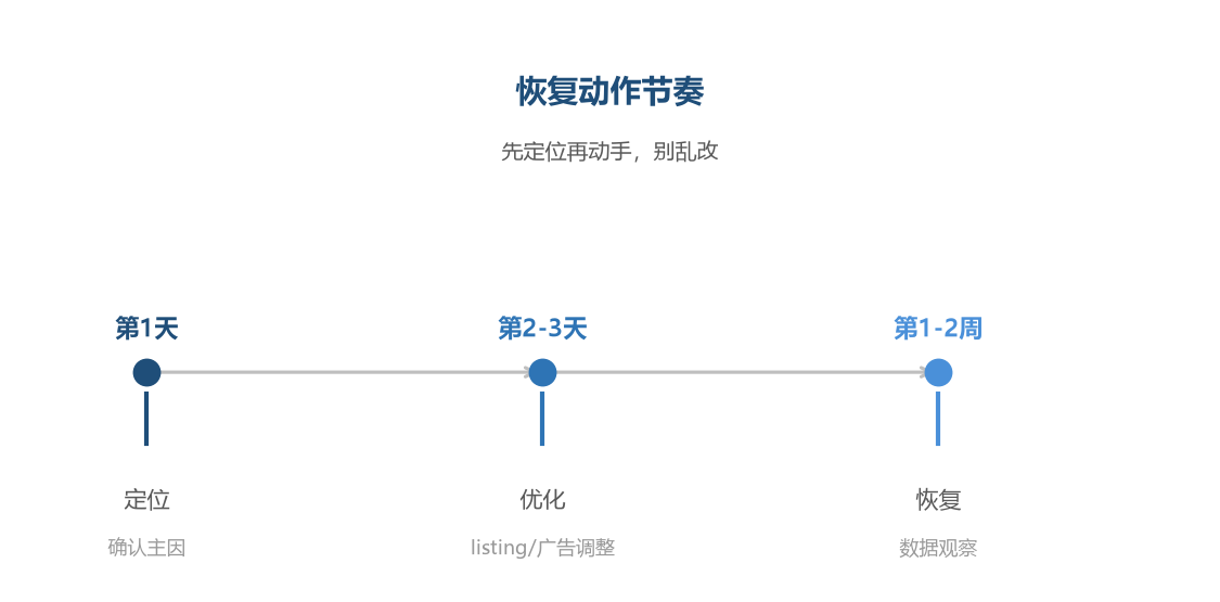 恢复节奏