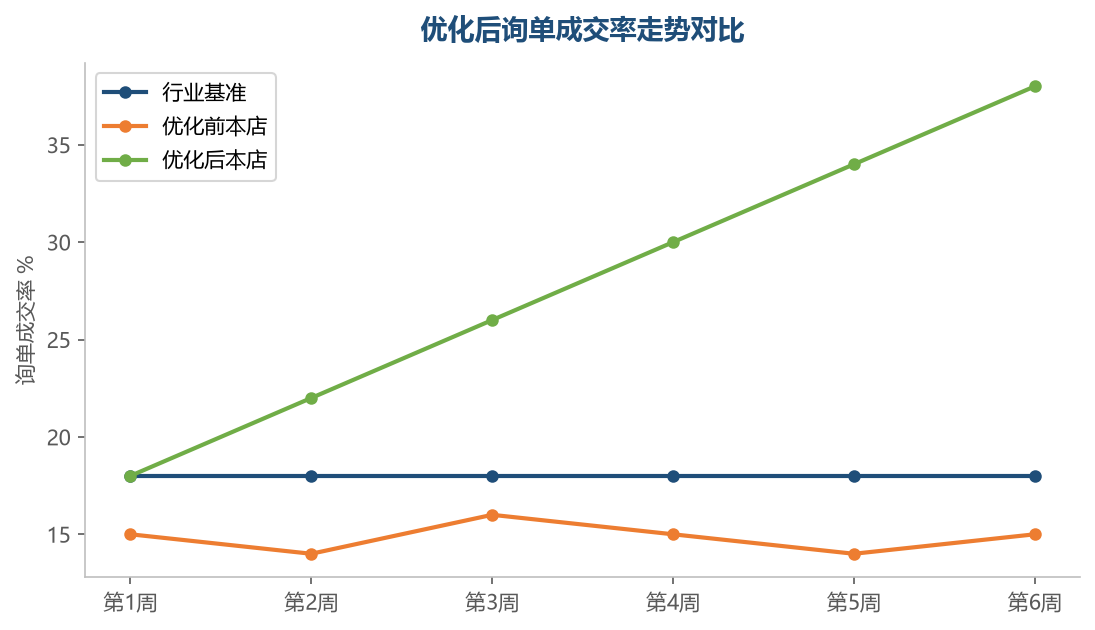 系统化优化六周后，询单成交率可以从 15% 拉高到 38%，翻倍以上