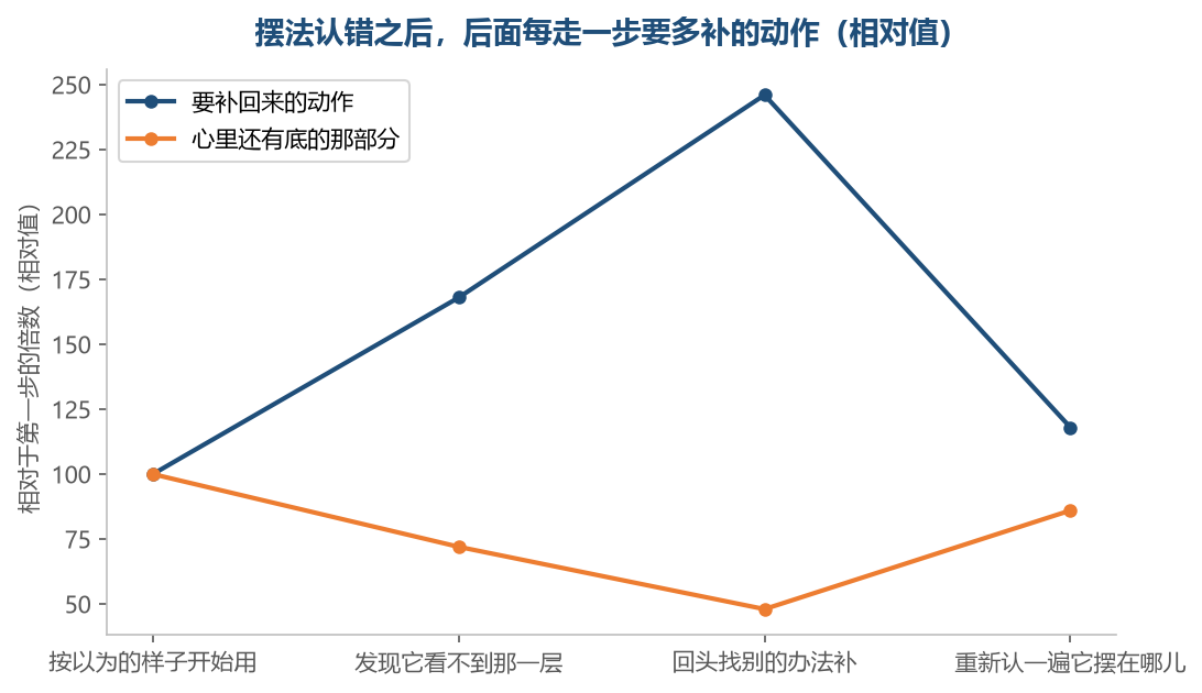 认错这一步的代价是两头都花，往前补一遍，还得回头重认一遍它摆在哪儿