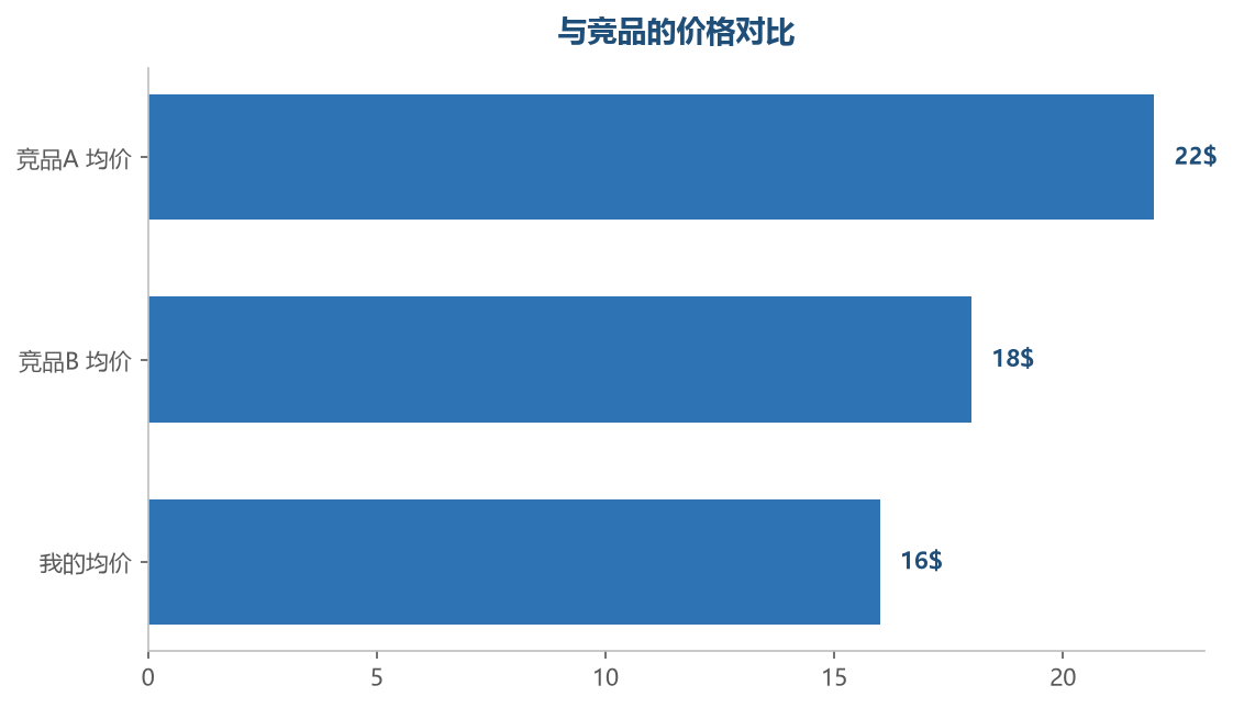 价格位置决定竞争策略：跟随、低于还是差异化