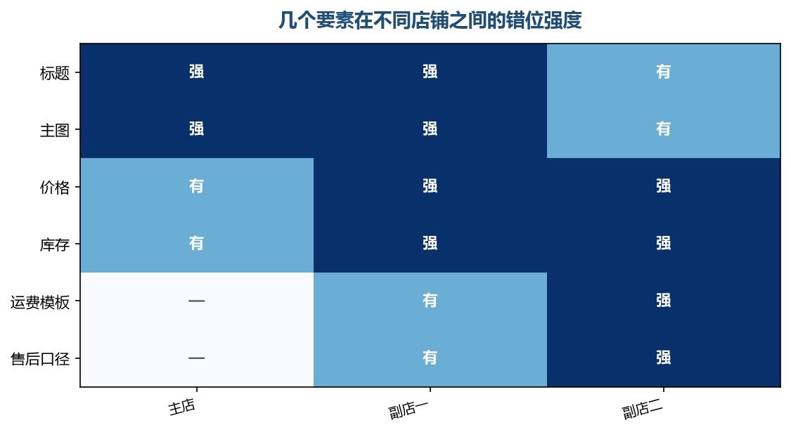 越往下的要素越不该强求一致,前面的两三项才是错位的主战场