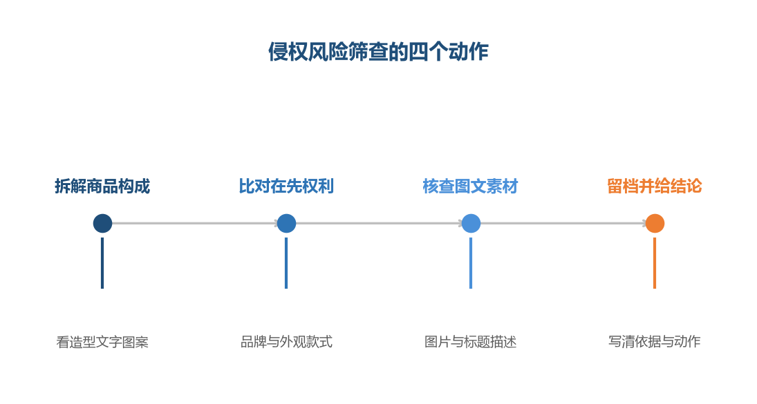 把排查动作固定下来，风险才挡在上架之前