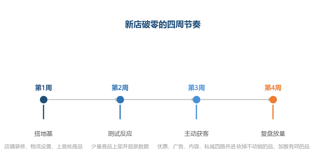 新店破零不是等出来的，是按周推进出来的