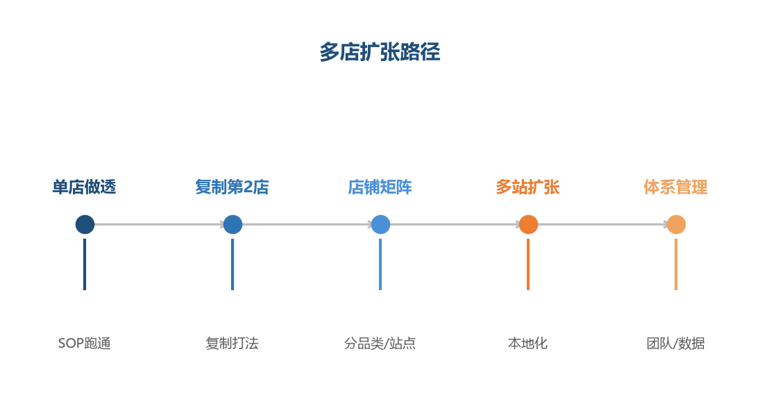 扩张路径