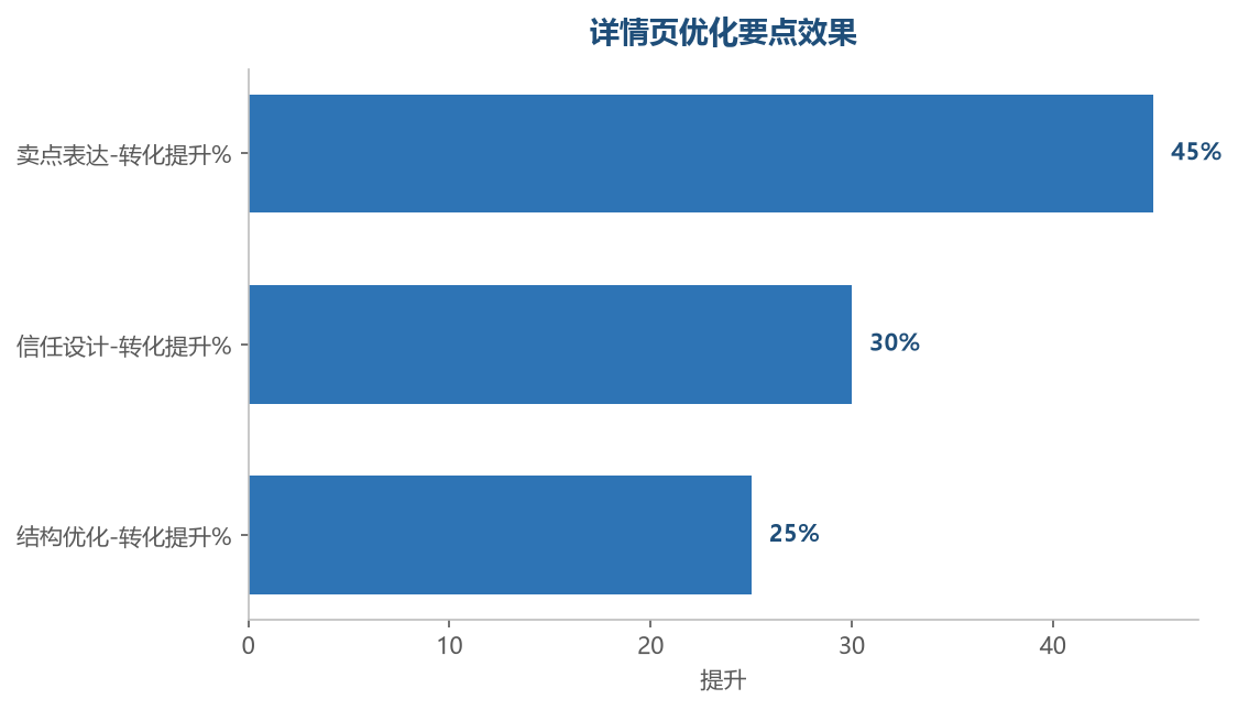 优化要点效果