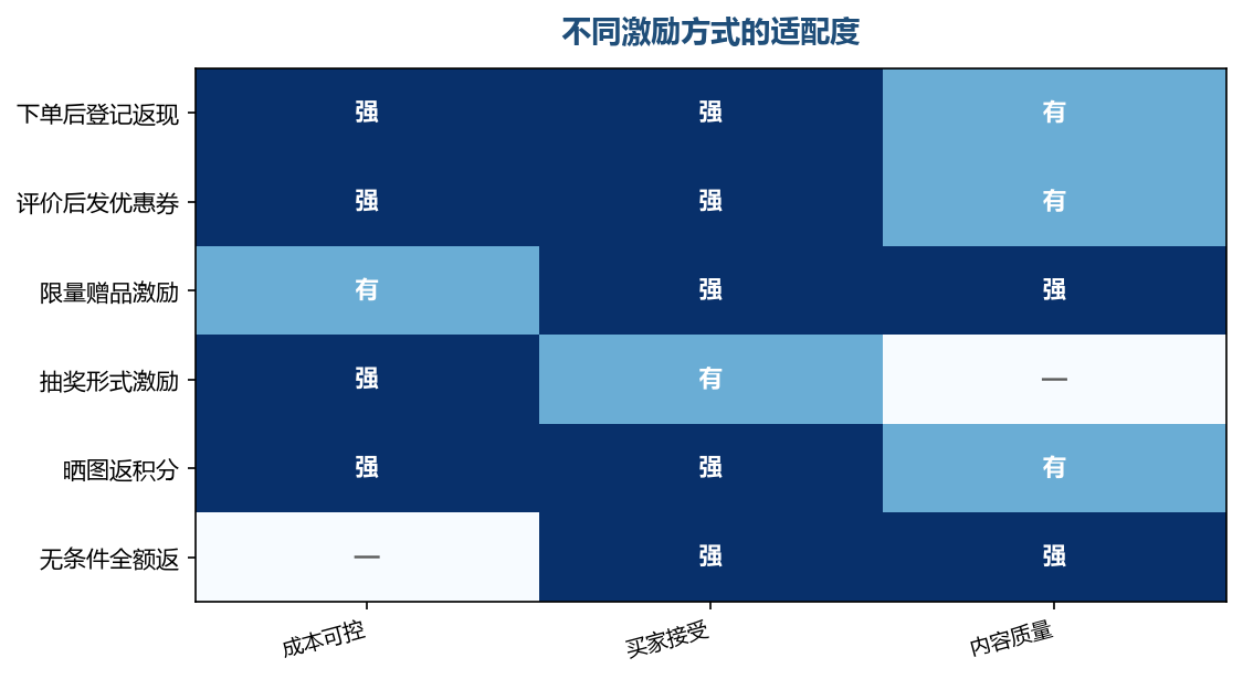 门槛低、兑现快的激励最容易起量