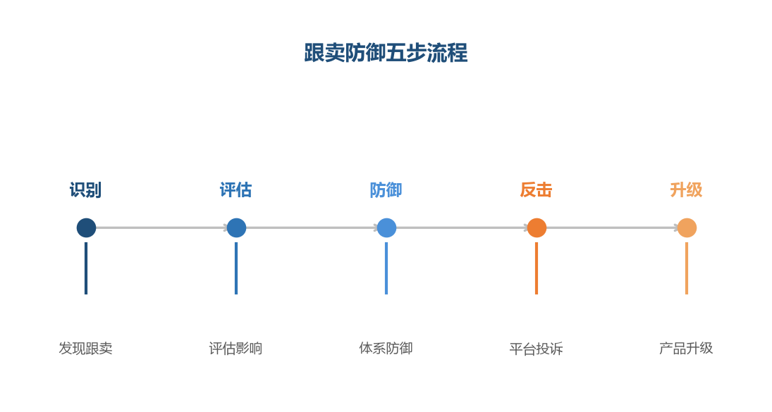 跟卖防御是系统流程,从识别到升级的完整应对