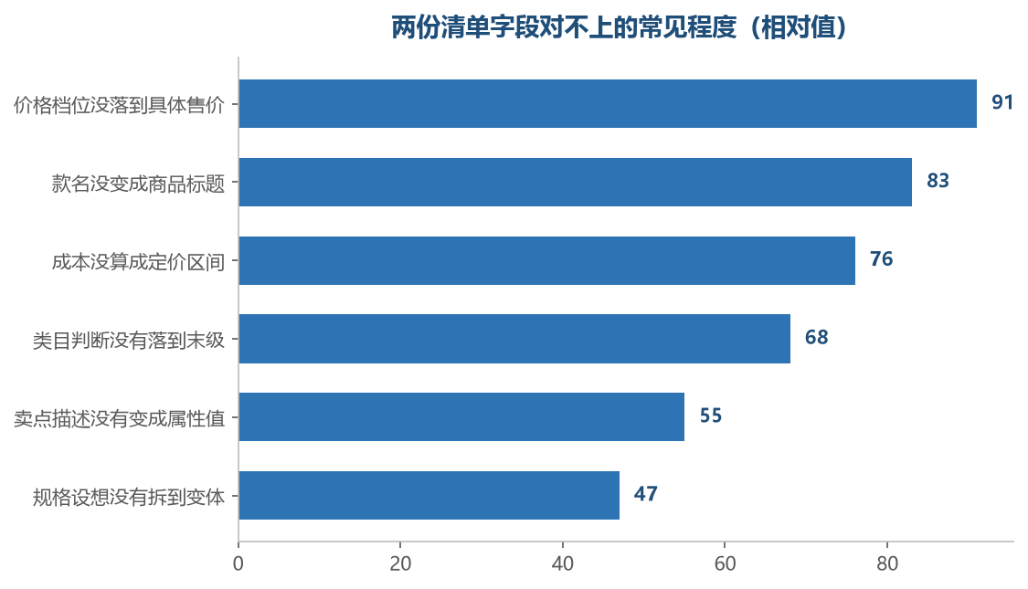 越靠上游的字段越抽象，落到上架栏位时偏差越大