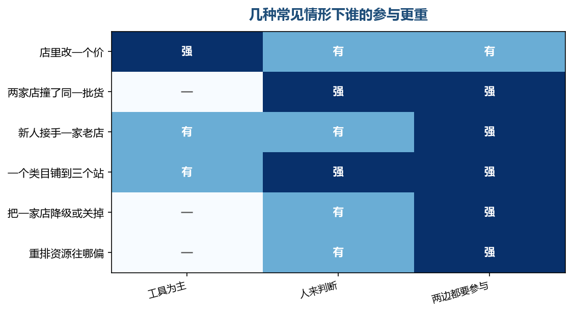 只要问题涉及两家店之间的关系,属于工具的格子就基本是空的