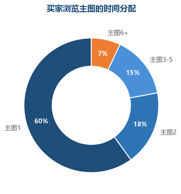 买家浏览时间分配