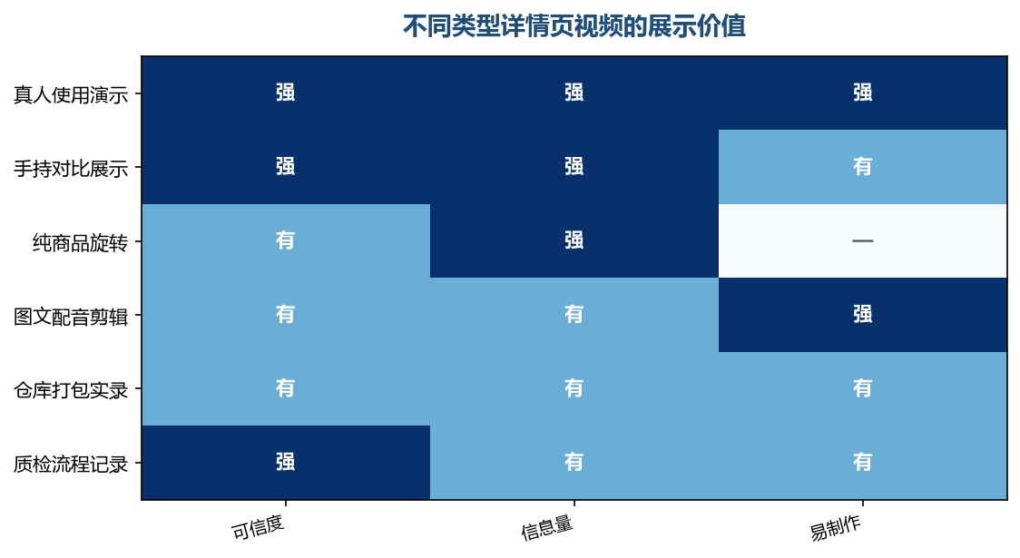 可信度和信息量同时高的内容，优先做