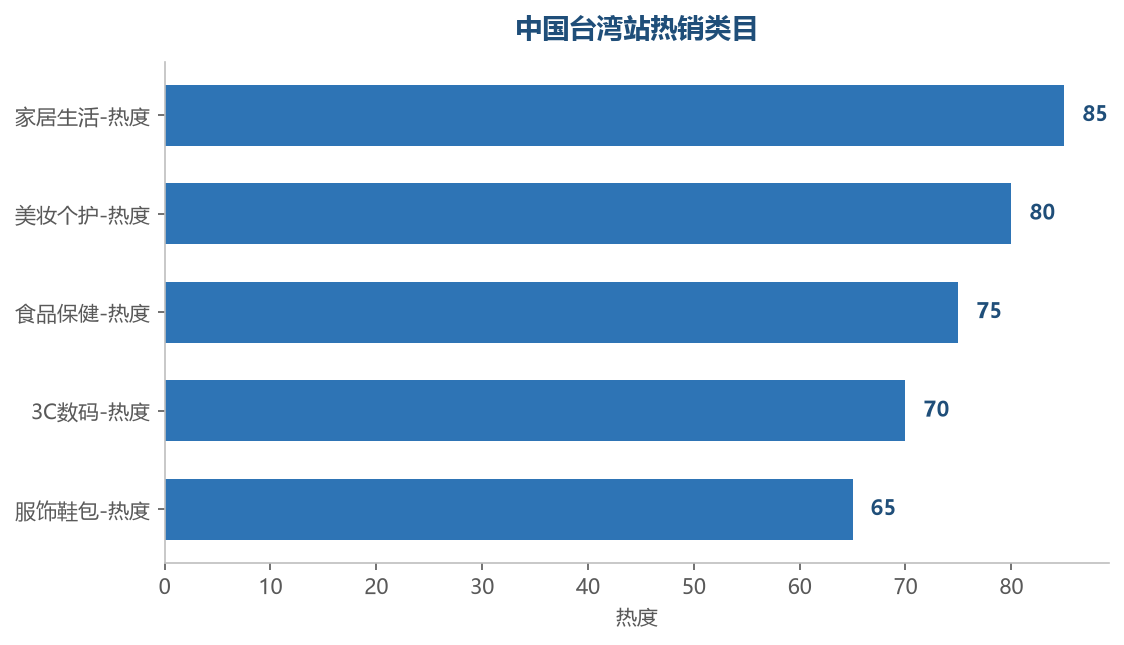 热销类目