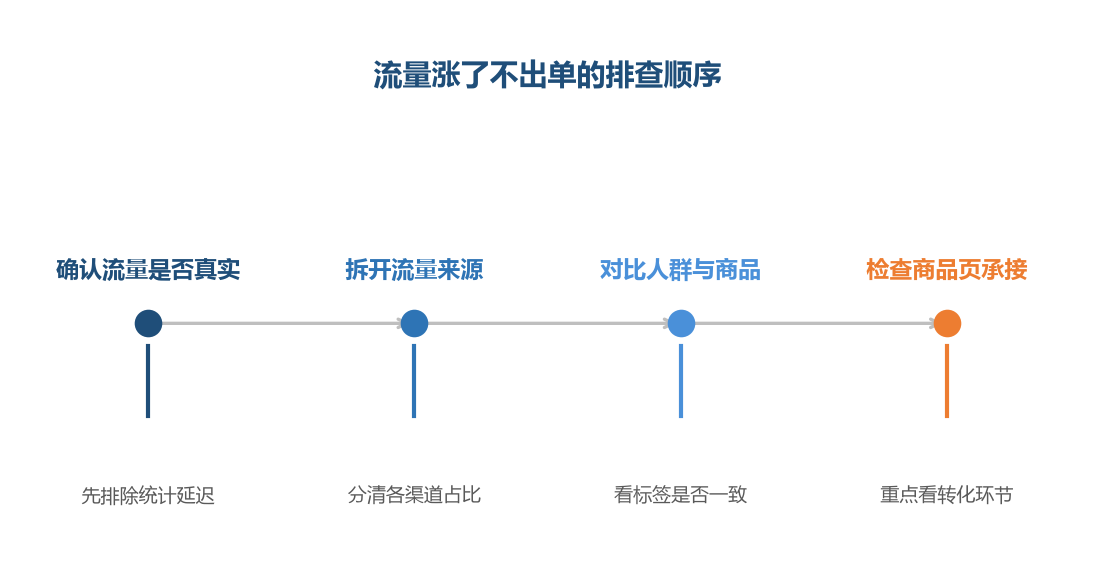 流量涨了不出单,第一步是先确认这个涨是真的