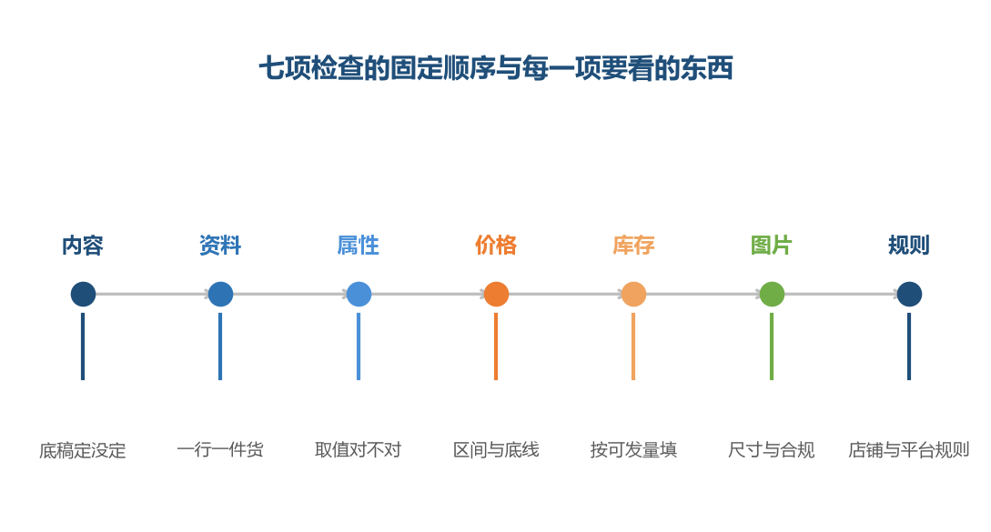 顺序不能换,前一项没过,后一项对了也白对