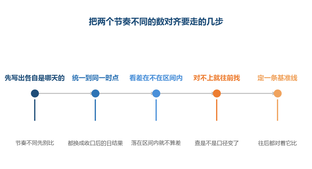 第三步最容易被跳过,跳过之后每一次小的不同都要解释一遍