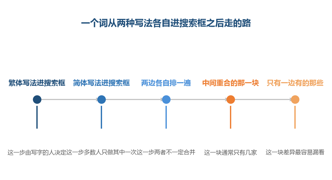 两种写法走的路在中间有一段是重合的，两头各自分开