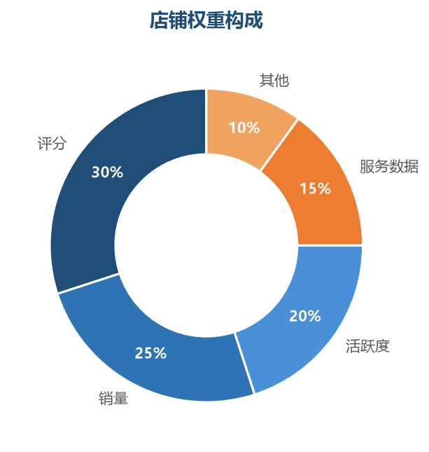 权重构成