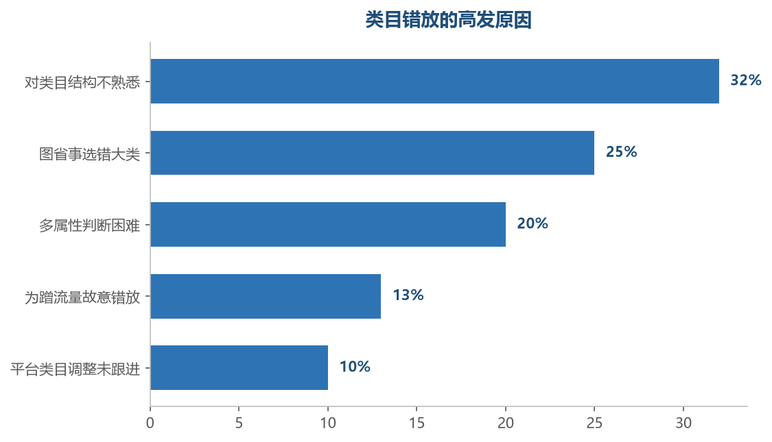 多数错放源于不熟悉类目结构和图省事,故意蹭流量的错放风险最大