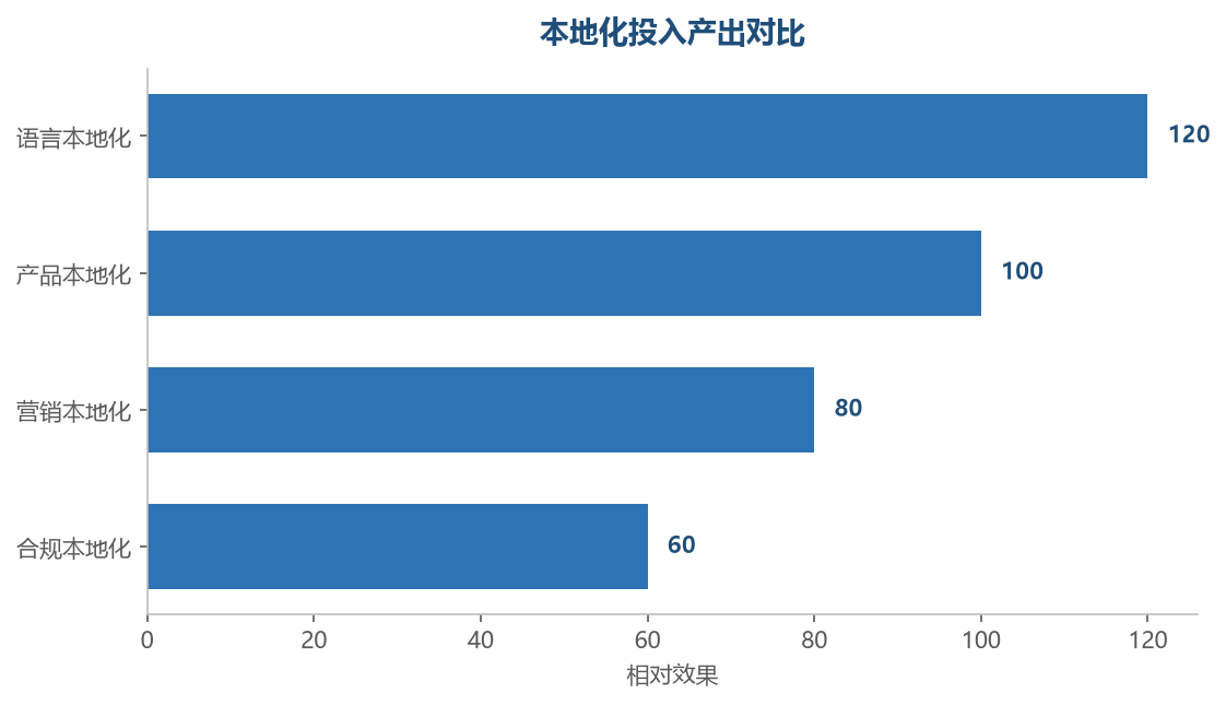 本地化效果对比