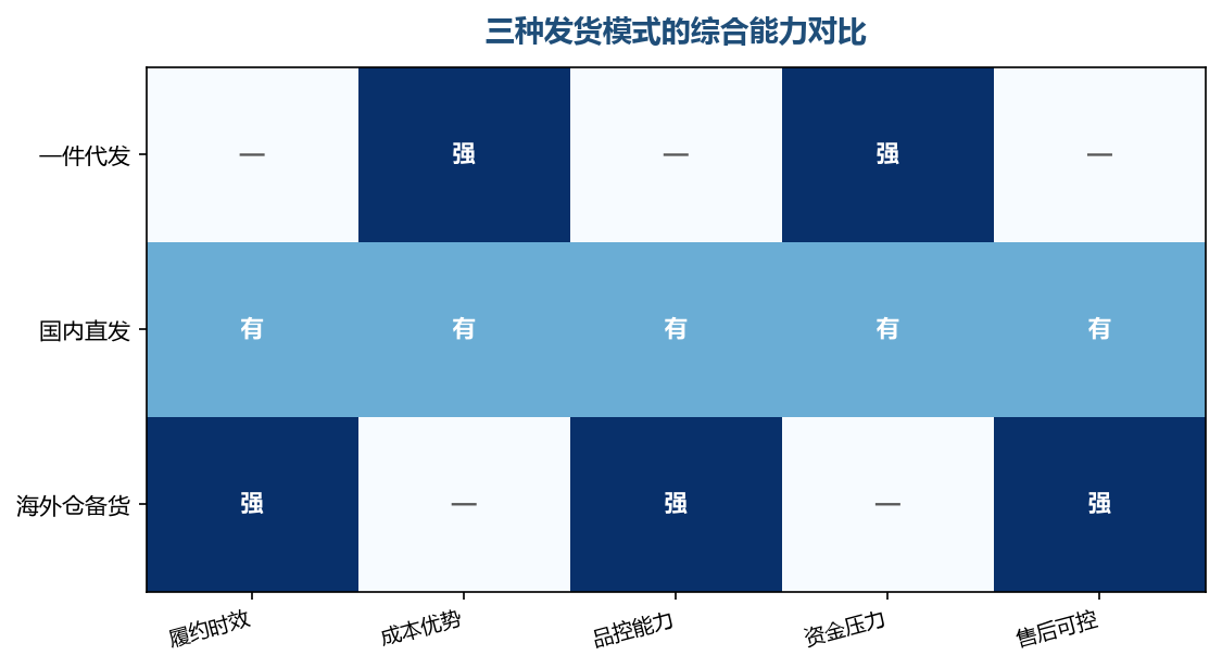 一件代发强在成本与资金，弱在时效与品控，海外仓备货则正好相反