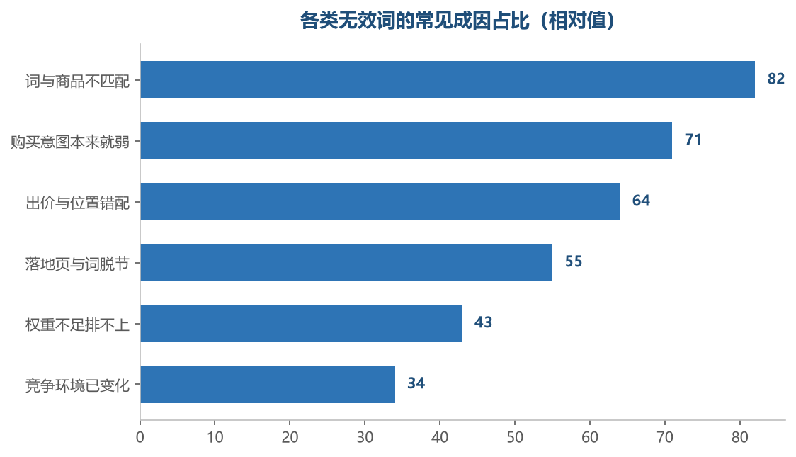 多数无效词不是词不好，是词和商品或出价没对上