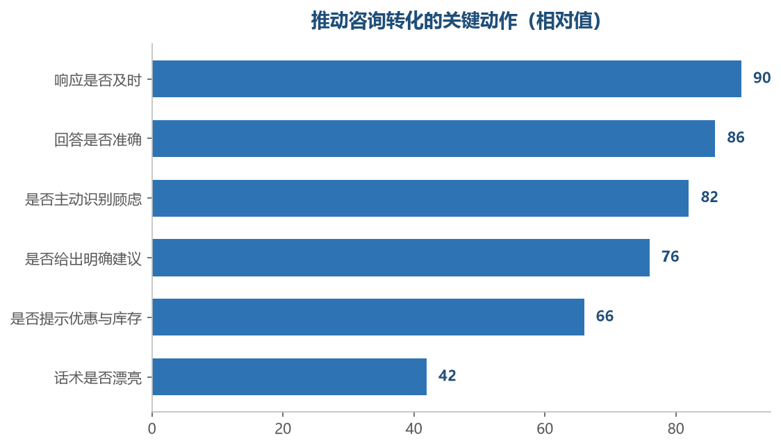 主动性和准确性远比话术华丽程度重要