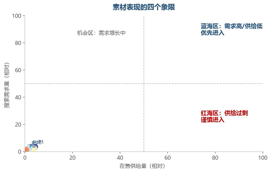 按点击率与转化率把素材放进四象限：高点击高转化是主力素材，高点击低转化要查承接，低点击高转化值得调图，双低直接淘汰