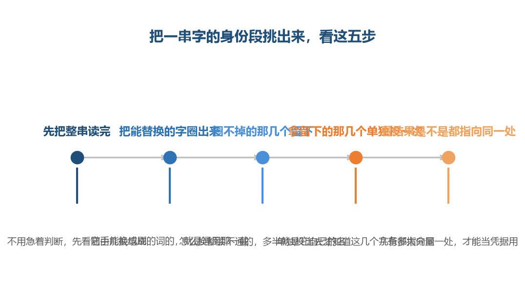 五步做下来不到一分钟，比反复点开结果页快得多