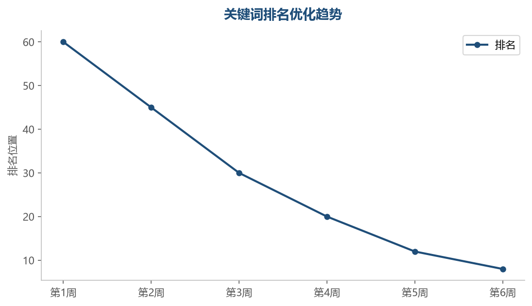 关键词排名优化趋势