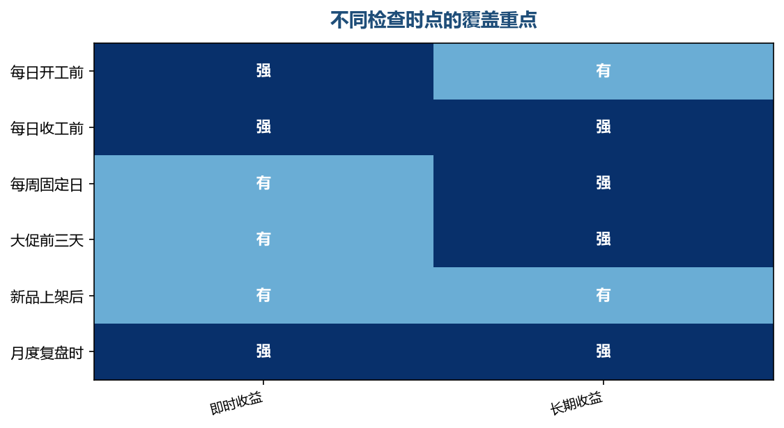 不同时点检查的重点并不一样