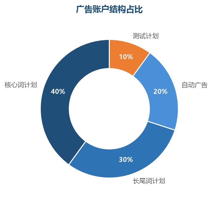 广告结构占比