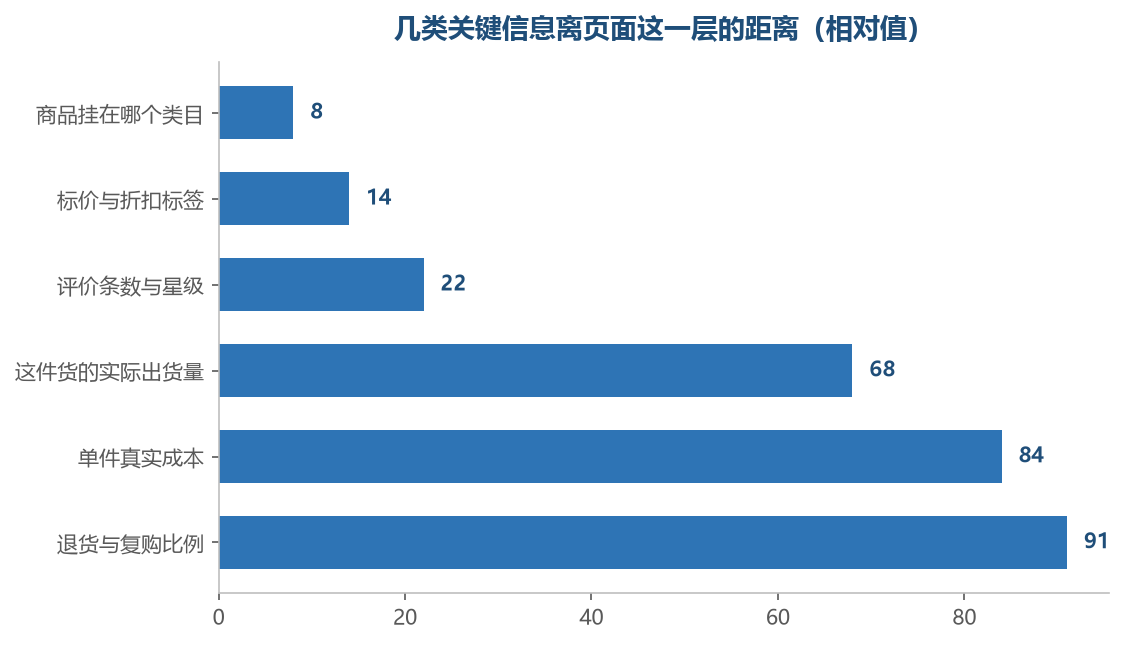离得越远的那些,越需要换一个位置才拿得到