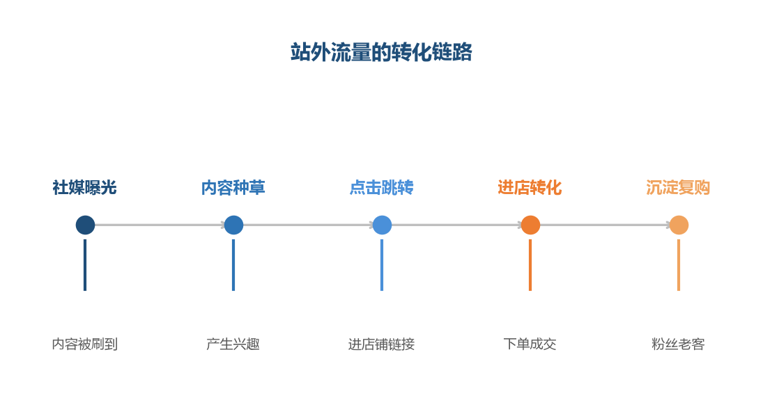 站外引流不是把流量直接倒进店铺，而是内容种草到进店转化的完整链路