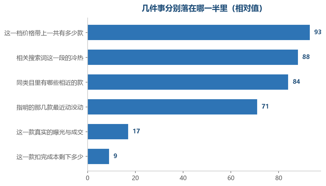 越靠上的越在外面的那一半,越靠下的越只有你自己那一份