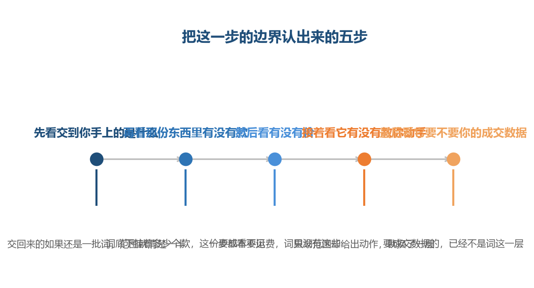图注:五步问下来,边界不出现在定义里,出现在排除里