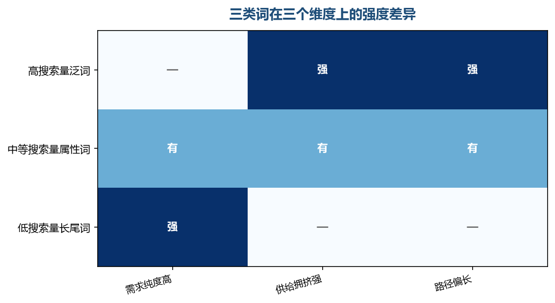 搜索量往上走的时候，需求纯度往往在下降，供给拥挤度却在上升