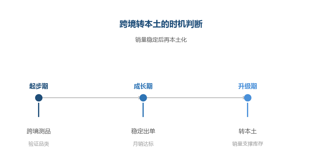 跨境转本土的时机判断