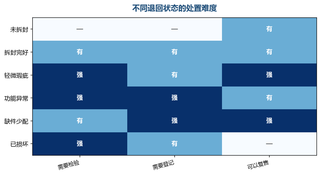 大部分退回的商品仍然有复售价值