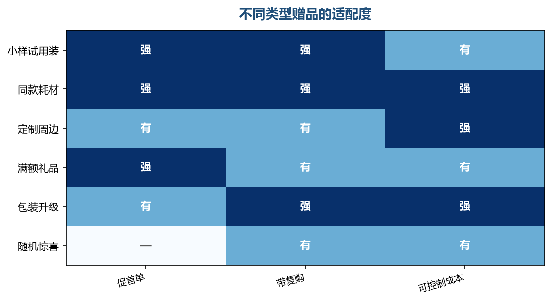 越能接上使用的赠品越有效