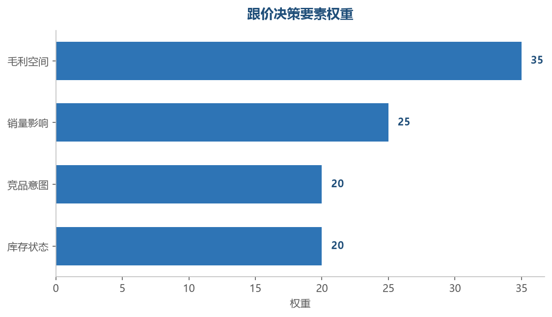 调价节奏