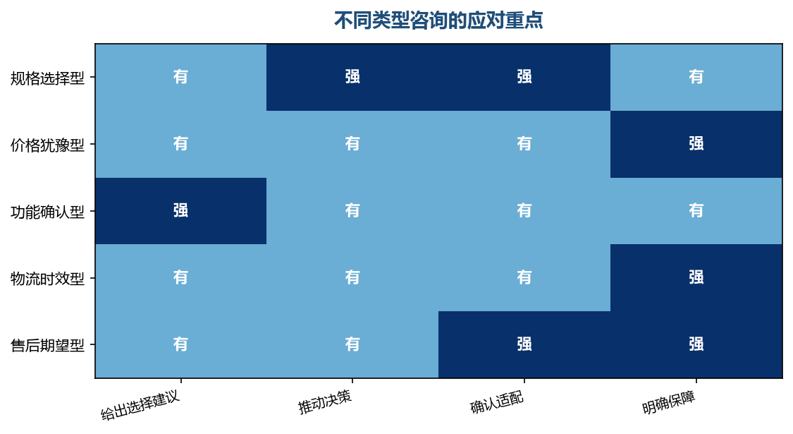不同类型的咨询，需要的推动方式完全不同