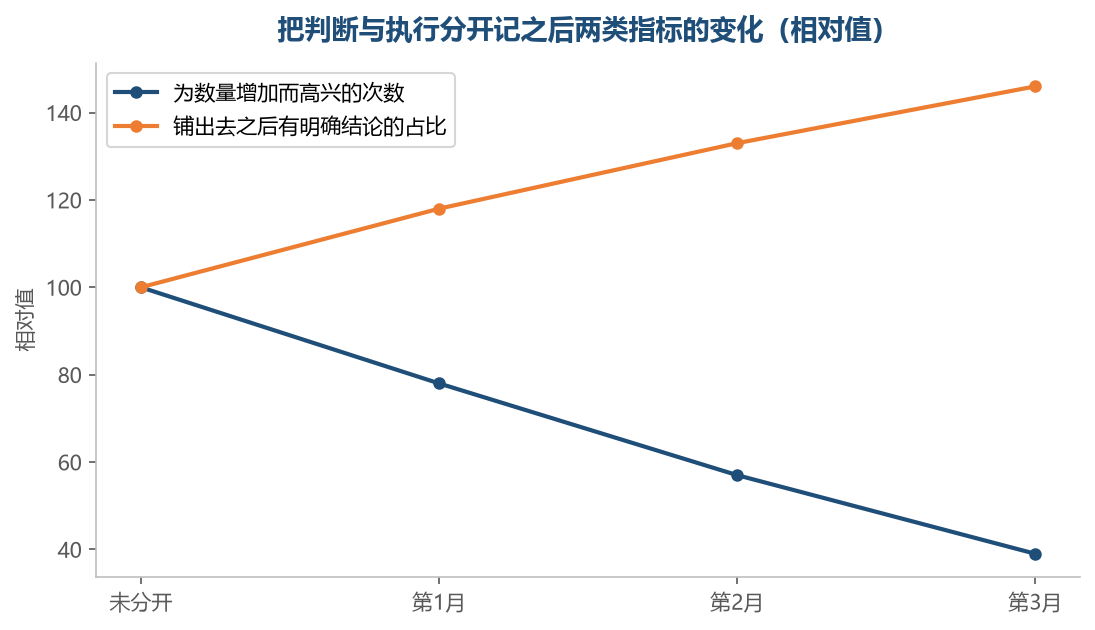 把精力从数量挪回判断，结论的比例会自己往上走