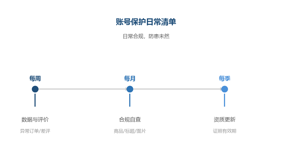 账号保护清单