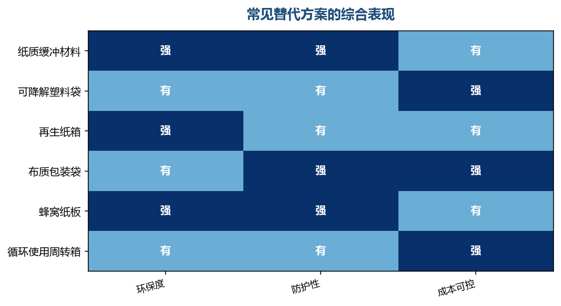 没有一种材料样样都强,要按商品来取舍