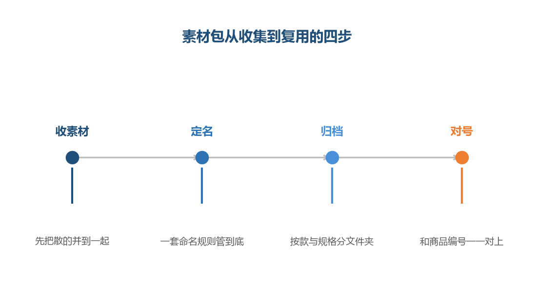第三步的结构一旦定下来，后面同类的新款直接往里放